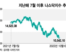 美 금리 4.5% 시대 준비됐나…경기 침체도 각오해야[오미주]