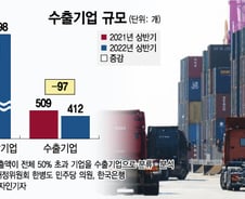 [단독]'킹달러' 역설…수출기업 급감, 한곳당 '순이익 40억' 증발
