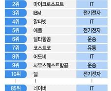 [더차트] '세계 최고 직장' 삼성전자 3년 연속 1위…美 애플은?