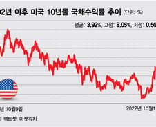 "이러다 다 죽어"…연준, 11월 금리 인상이 마지막?[오미주]