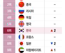 [더차트] 한국, 日 제치고 '국력' 세계 6위…美·中 역전됐을까
