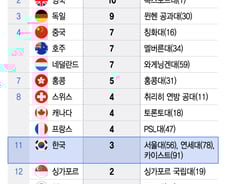 [더차트] 세계 상위권 대학 보유국 1위 美…11위 차지한 韓 대학은 어디