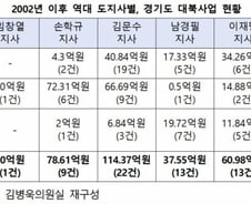 '文, 김일성주의자'라더니…"김문수 때 대북사업 예산 최다집행"