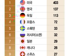 [더차트] 역대 노벨상 수상자, 美 압도적 1위…日도 상위권