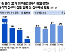 [단독]연구직 1명도 급한데…청경 포함, 3200명 정규직 전환