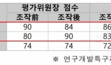 [단독]특구재단, 입찰 조작…경징계·수당 29번 더 챙겼다