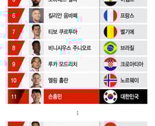 [더차트] 손흥민 '발롱도르' 亞 역대 최고 순위…호날두·케인 앞서