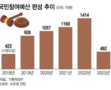 [단독] '文정부표' 국민참여예산, 내년 66% 깎는다
