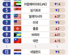 [더차트] 韓, 암호화폐 친화 국가 14위…日 27위·中 53위 1위는?