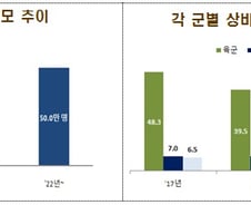 인구절벽에 군단 2개 날아갈 판…BTS 입대로 한숨 돌린 軍