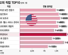 [더차트] 美 최고의 직업 1위는 '인터넷보안 전문가'…2위는?