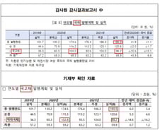 [단독]"세수추계 오류" 지적 감사원…'수조원' 통계-용어 다 틀렸다