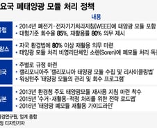 "태양광 모듈, 적어도 10개 중 8개는 회수해 재활용하라"