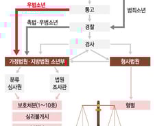 범죄 '우려'만으로 소년원 간다고?..'우범소년 폐지' 외친 인권위