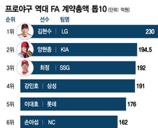 [더차트]'김현수 230억' 프로야구 FA 몸값 1위…'195억' 2위는?