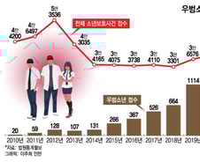 학폭 때문에?..10년새 70배 급증한 우범소년