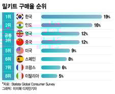 [더차트] 韓 밀키트 구매율 전 세계 1위…'본고장' 美의 2배