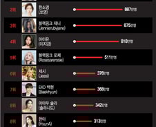 [더차트]연예인 유튜브 톱10에 블랙핑크 3명…1위는?