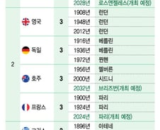 [더차트] '2036년 서울올림픽' 성사될까…올림픽 최다 개최국 1위는?