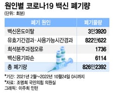 혈세 6.3조 들였던 백신 이젠 처치곤란…접종 '뚝', 무더기 폐기 신세