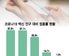 접종률 '87%→14%→1%'…열병처럼 지나간 '백신 신화'