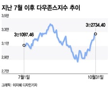 11월은 주식 투자하기 참 좋은 땐데…기술주는 좀 별로?[오미주]