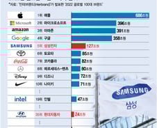 [더차트]삼성전자 브랜드가치 127조원 세계5위…현대차는?