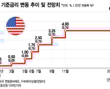 美기준금리 '더 오래, 더 높게' 오른다…내년 '6%' 전망도