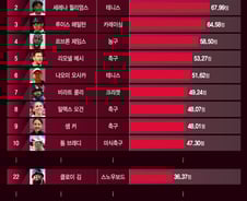 [더차트] 호날두 vs 메시…'운동선수' 시장성 1위는?