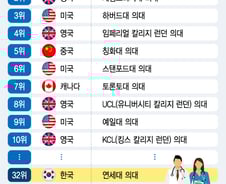 [더차트]세계 1위 의대는 英 옥스퍼드…'서울대 의대' 제친 韓 의대는?