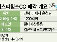 [단독]칼론인베, 김제스파힐스CC 인수추진…1년새 몸값 400억↑