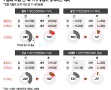[단독]그날 밤 기동대 투입 전과 후 이랬다…119 도착시간 24분→10분