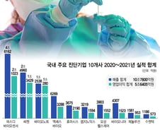 코로나 2년간 10조원 쓸어담았다…K-진단 기업들 '대박의 비결'