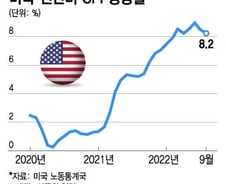 10월 CPI, 금리 인상폭 낮출 만큼 연준 만족시킬까[오미주]