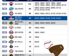 [더차트]한국시리즈 우승, 해태+KIA 11회로 독보적…2위는?