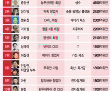 [더차트] '생수' 팔아 中 최고부자 1위…틱톡·알리바바 제쳤다