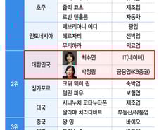 [더차트]'아시아 톱' 女경영인 韓 2명…네이버 최수연 외 1명은?