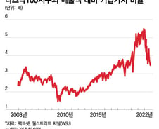 "닷컴 버블 붕괴 때와 비슷…기술주 랠리에 속지 마라"[오미주]