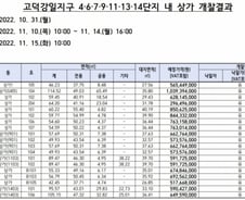 [단독]'고금리 충격'..고덕강일지구 상가 19실 하나도 안 팔렸다