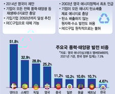 삼성, 'RE100 숙제' 못하면 -26조…"관세보다 무서워" 기업 한숨
