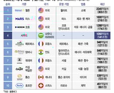 [더차트]한국 들썩인 '빈 살만' 왕가, 세계 부호가문 4위…1위는?