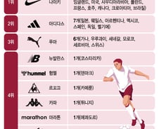 [더차트] 카타르 WC 유니폼 브랜드 전쟁…나이키 or 아디다스?