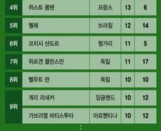 [더차트]월드컵서 혼자 16골…펠레·호나우두 제친 최다득점자는