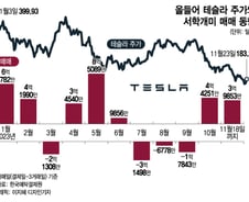 코스트코와 같아진 테슬라 PER…"트위터가 문제"[오미주]