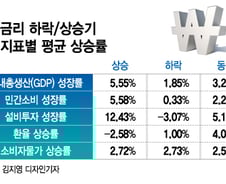 물가 때문에 금리인상?..."금리 올려도 물가 잡는데 ○년 걸려"