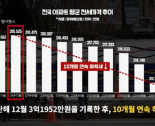 "지금 집 못팔면 이자만 수천만원.."역풍맞은 갭투족 [부릿지]