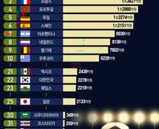 [더차트]"몸값만 1.6조" 월드컵 선수단 1위는…韓 2278억 '22위'