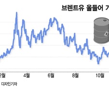 유가 떨어져도 정유주는 올랐다…"2배 상승 여력" 분석도[오미주]