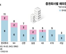 [단독]"해외법인 대출도 국내처럼" 금융당국, 종투사 대출규제 푼다