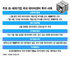 뭉칫돈 몰리는 데이터센터…국내외 '큰손' 투자↑